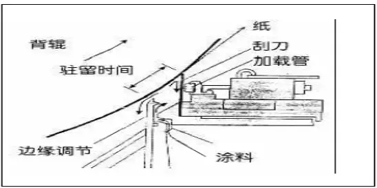 傳統(tǒng)涂布頭涂布機(jī)只能使用低固含量涂料和低車
