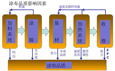 影響涂布設(shè)備涂布品質(zhì)的因素