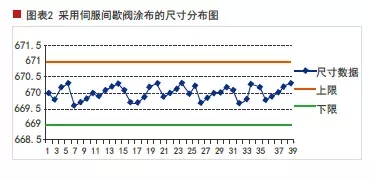鋰電池涂布機(jī)技術(shù)革新:伺服間歇閥