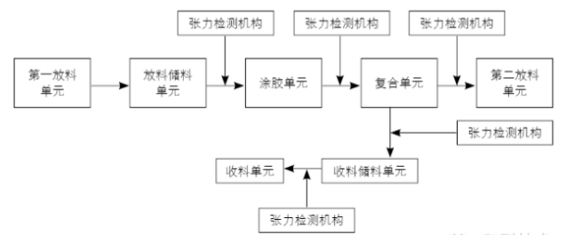 涂布機(jī)張力的檢測(cè)與控制